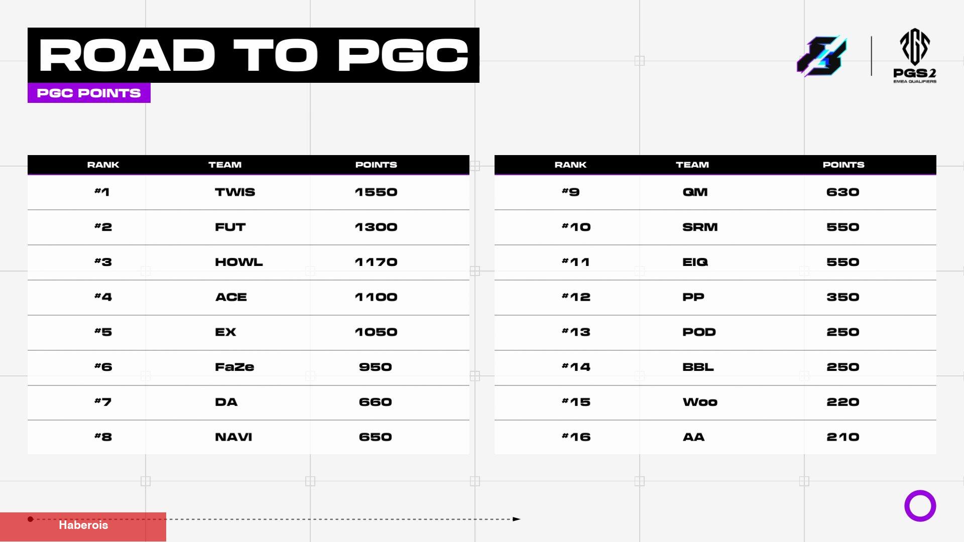 PUBG Küresel Series 2'ye Katılacak EMEA Grupları Aşikâr Oldu - Haberois PUBG Küresel Series 2'ye Katılacak EMEA Grupları Aşikâr Oldu