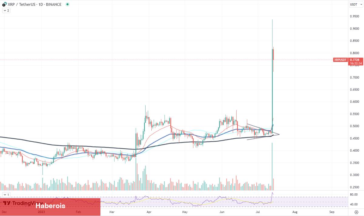 Ripple Dopingiyle Bu 6 Altcoin Güçlü Yükselebilir!