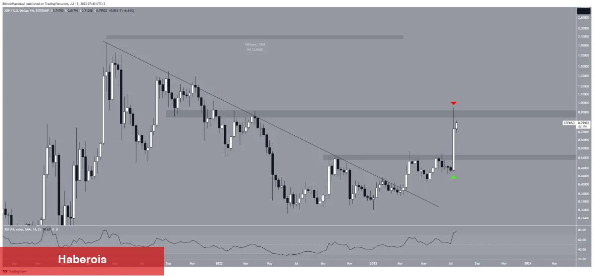 Ripple Fiyatı Değerli Direnci Kırıp 1 Dolara Ulaşır mı? - Haberois Ripple Fiyatı Değerli Direnci Kırıp 1 Dolara Ulaşır mı?