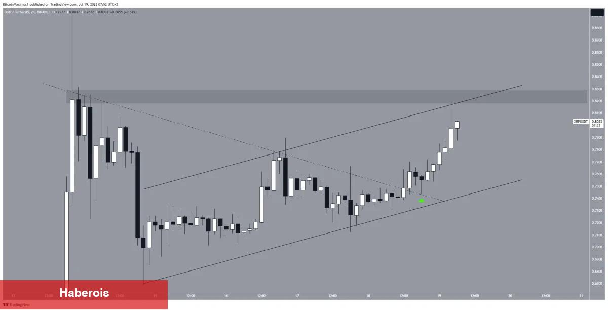 Ripple Fiyatı Değerli Direnci Kırıp 1 Dolara Ulaşır mı? - Haberois Ripple Fiyatı Değerli Direnci Kırıp 1 Dolara Ulaşır mı?
