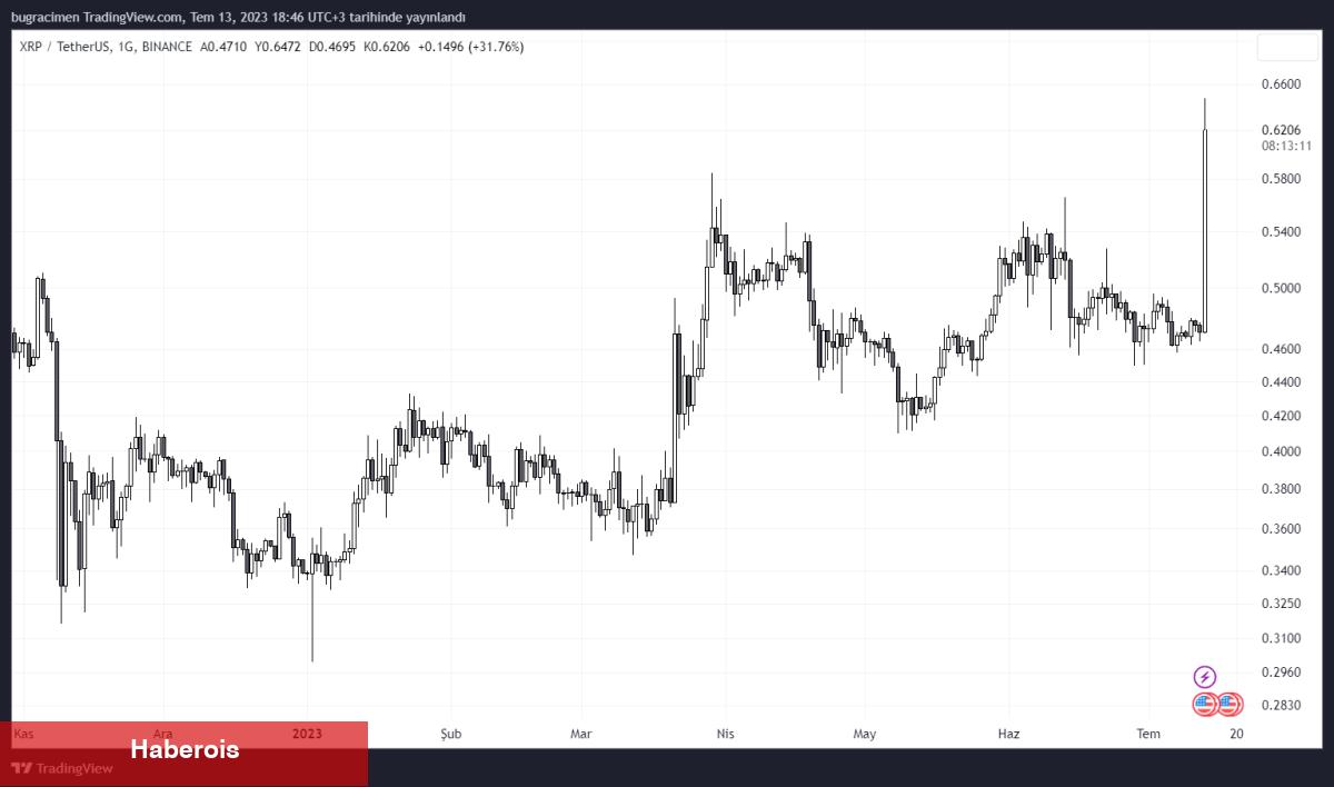 Ripple Yargıcı Kritik Kararı Açıkladı, XRP Uçuşa Geçti!