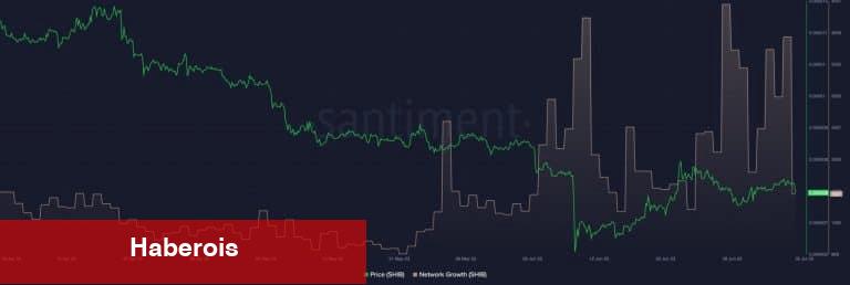 Santiment: Bu Altcoin Trader’ların Radarına Tekrar Girdi! - Haberois Santiment: Bu Altcoin Trader’ların Radarına Tekrar Girdi!