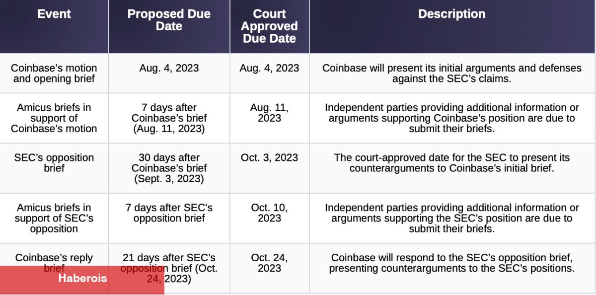 SEC ve Coinbase: Değerli Tarihler Ve Gelişmeler Açıklandı!