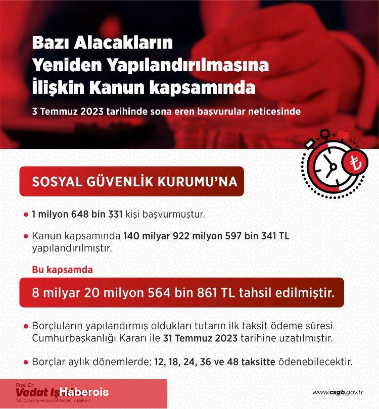 SGK'da 141 milyar TL yapılandırıldı