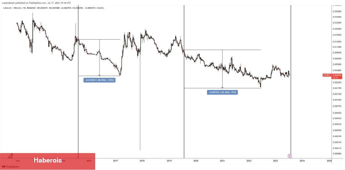 SHIB, LTC, XRP, BTC, STG ve ADA: Sıradaki Düzeyler Bunlar!