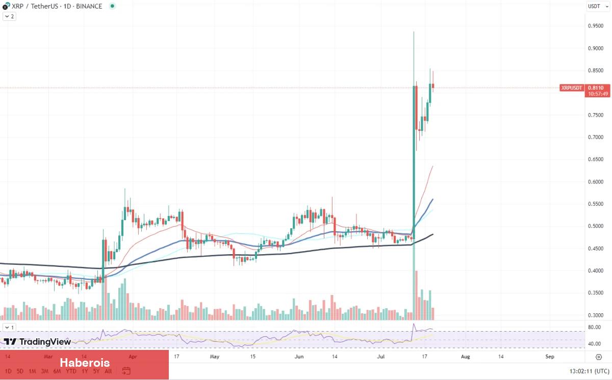 SHIB, LTC, XRP, BTC, STG ve ADA: Sıradaki Düzeyler Bunlar!