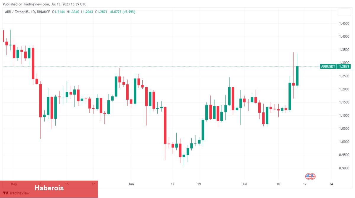 SHIB ve AAVE’den Değerli Haberler Var! Bu 4 Altcoin İzlenmeli - Haberois SHIB ve AAVE’den Değerli Haberler Var! Bu 4 Altcoin İzlenmeli