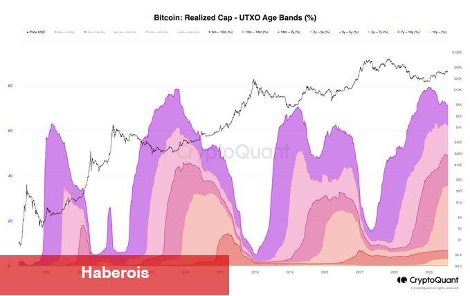 Tarihi Datalar Korkuttu: Bitcoin Önümüzdeki Aylarda… - Haberois Tarihi Datalar Korkuttu: Bitcoin Önümüzdeki Aylarda…