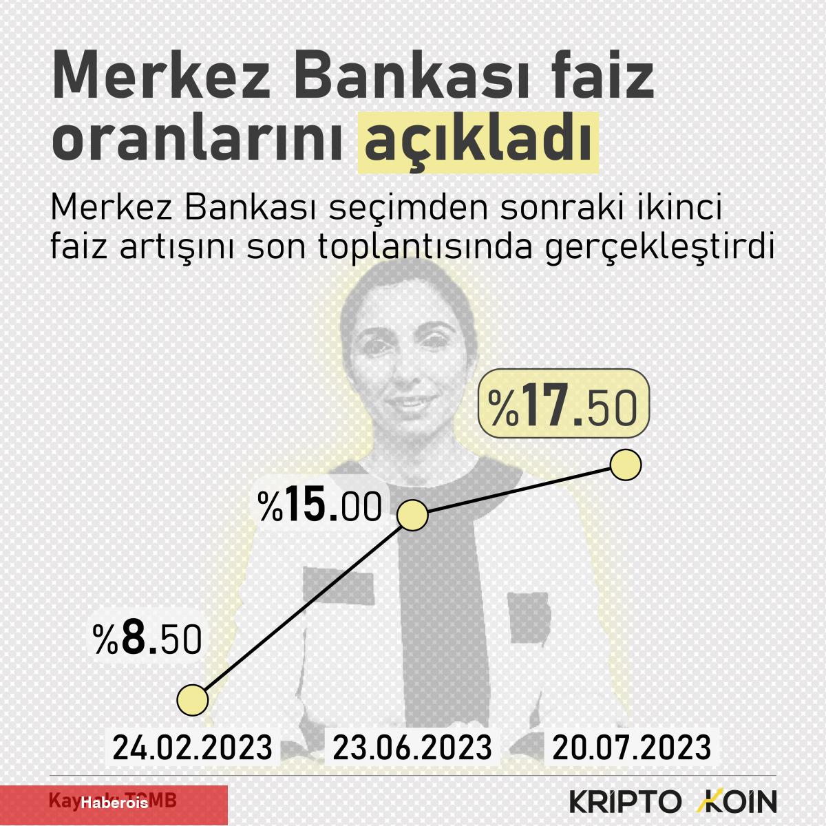TCMB Faiz Kararını Açıkladı!