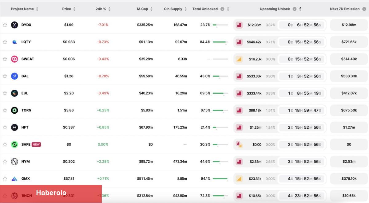Temmuz’da Bu 3 Altcoin’e Dikkat: Dev Token Unlock Yaklaştı!