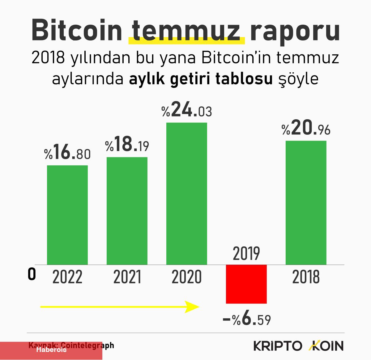 Temmuz’un Sıcaklığı Yansır mı? Analist Bitcoin İçin Gayesi Verdi
