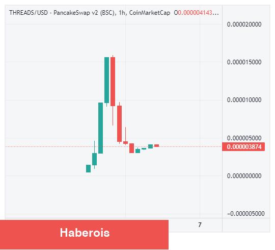Threads Yayına Girdi! Bu Altcoinler Yüzde 28.000 Yaptı! - Haberois Threads Yayına Girdi! Bu Altcoinler Yüzde 28.000 Yaptı!