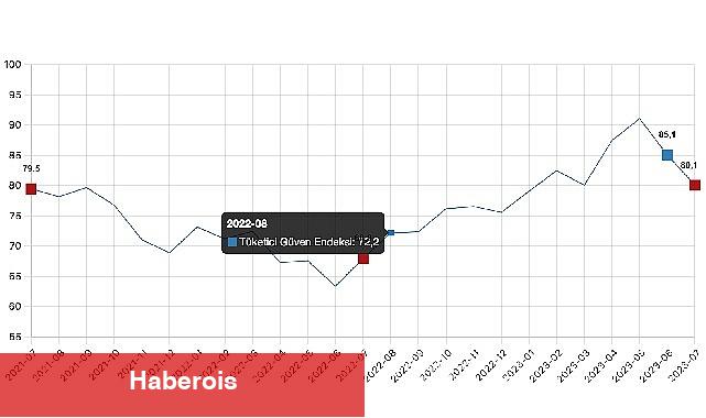 Tüketici güven endeksi 80,1 oldu - Haberois Tüketici güven endeksi 80,1 oldu