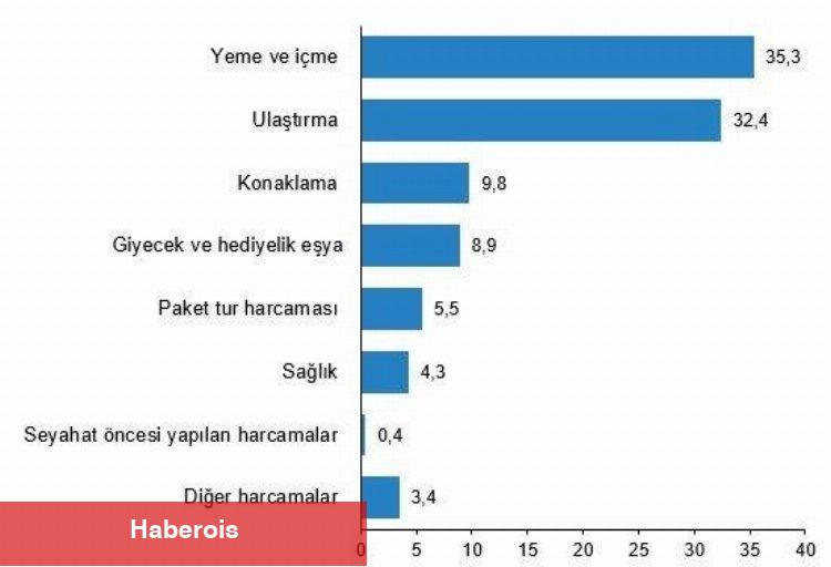 Turizmin ilk çeyrek raporu çıktı... 8 milyon kişi çıktığı seyahatte 22 milyar lira harcadı