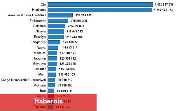 Türkiye, nüfus büyüklüğüne göre sıralamada 194 ülke arasında 18. sırada yer aldı - Haberois Türkiye, nüfus büyüklüğüne göre sıralamada 194 ülke arasında 18. sırada yer aldı