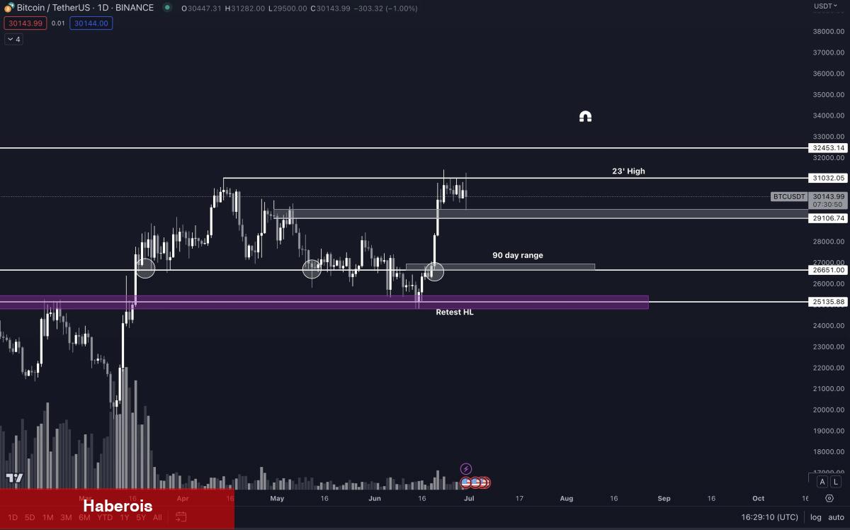 Ünlü Analistler Bitcoin, ETH, ARB ve PEPE İçin Sıradakini Açıkladı!