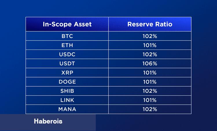 Ünlü Şirket, Sepetindeki 22 Altcoin’i Açıkladı! - Haberois Ünlü Şirket, Sepetindeki 22 Altcoin’i Açıkladı!