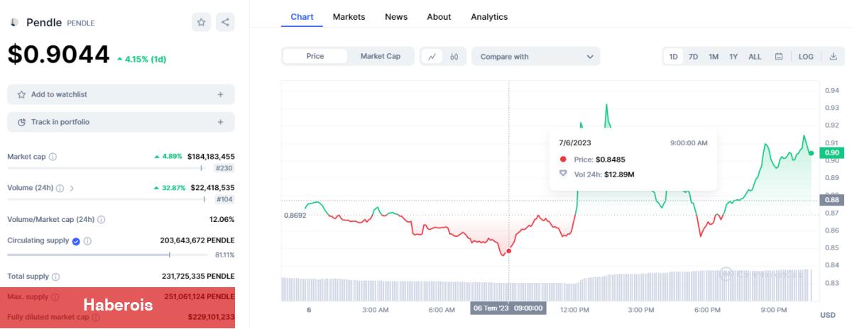 Ünlü Yatırım Şirketi Bu Altcoin’i Evvel Sattı! Sonra…