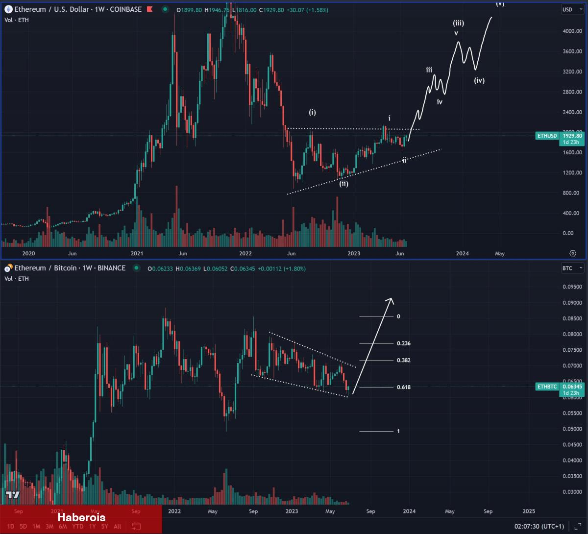 Usta Analist Açıkladı: O Altcoin’de Boğa Koşusu Geliyor! - Haberois Usta Analist Açıkladı: O Altcoin’de Boğa Koşusu Geliyor!