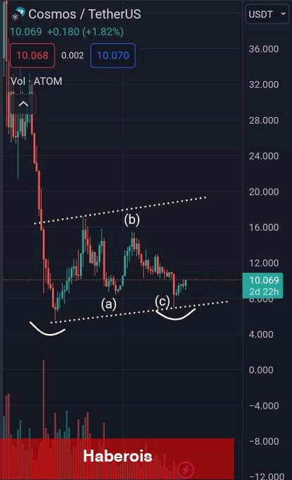 Usta Analistler, Patlama Yapabilecek 3 Altcoin’i Açıkladı! - Haberois Usta Analistler, Patlama Yapabilecek 3 Altcoin’i Açıkladı!