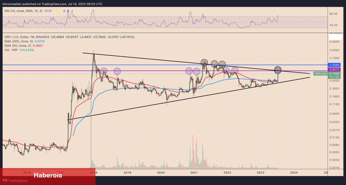 XRP Fiyatı 1 Doları Görür mü? Bu Düzeylere Kilitlenin!