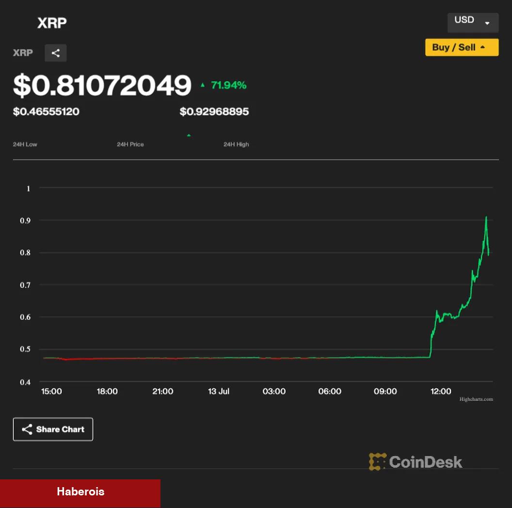 XRP Uçtu! Mahkeme Kararının Akabinde Bu Altcoin’ler de Fırladı! - Haberois XRP Uçtu! Mahkeme Kararının Akabinde Bu Altcoin’ler de Fırladı!