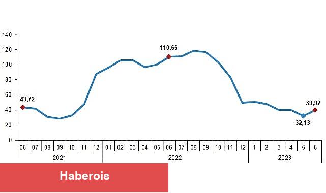 Yurt Dışı Üretici Fiyat Endeksi (YD-ÜFE) yıllık yüzde 39,92, aylık yüzde 15,62 arttı - Haberois Yurt Dışı Üretici Fiyat Endeksi (YD-ÜFE) yıllık yüzde 39,92, aylık yüzde 15,62 arttı