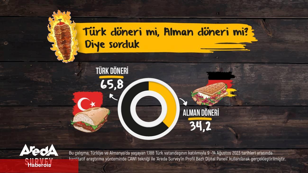Areda Survey Araştırdı: Türk Döneri mi, Alman Döneri mi?