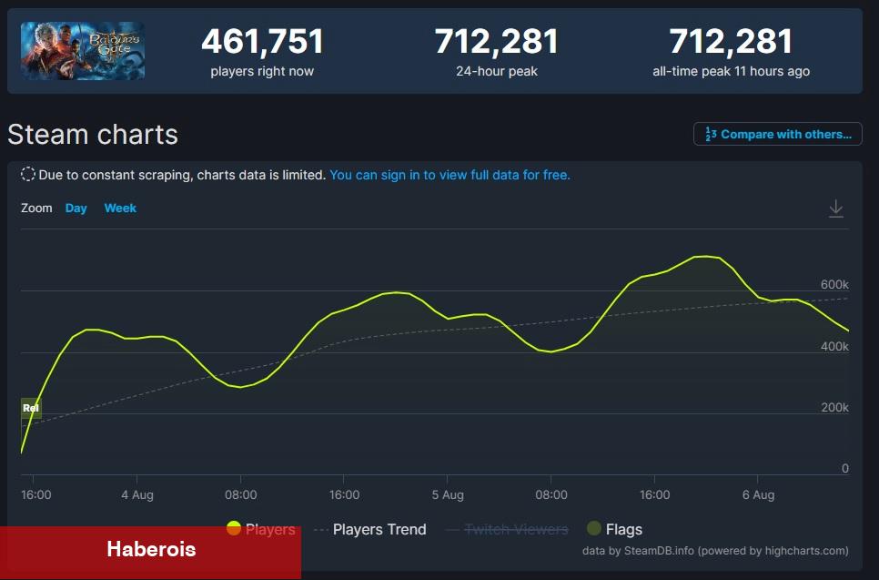 Baldur’s Gate 3 Steam'de 700 Binden Fazla Eş Vakitli Oyuncuya Ulaştı!