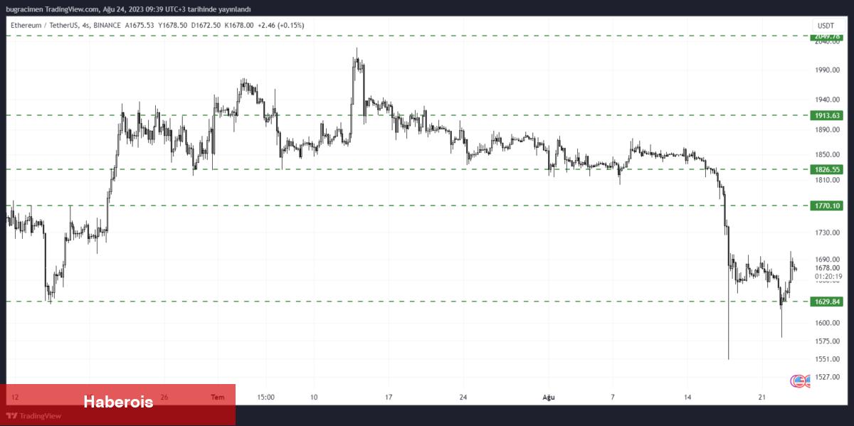 Balinalar Satıyor, Küçük Yatırımcılar Alıyor: Ethereum (ETH) Tahlili - Haberois Balinalar Satıyor, Küçük Yatırımcılar Alıyor: Ethereum (ETH) Tahlili