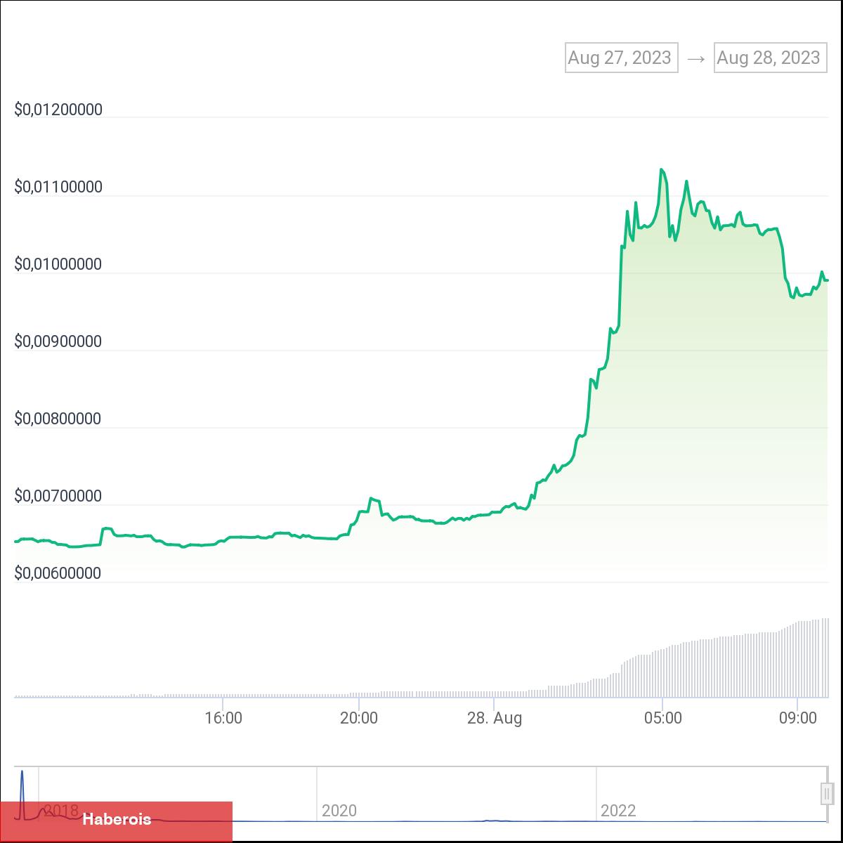 Binance, Bu Altcoin İçin Duyuru Yaptı: Fiyat Uçuşa Geçti! - Haberois Binance, Bu Altcoin İçin Duyuru Yaptı: Fiyat Uçuşa Geçti!