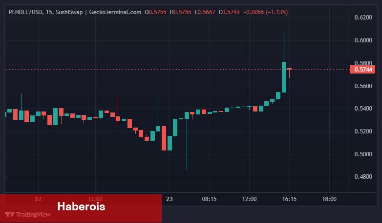 Binance Yatırımı Müjdeledi: Bu Altcoin Uçuşa Geçti! - Haberois Binance Yatırımı Müjdeledi: Bu Altcoin Uçuşa Geçti!
