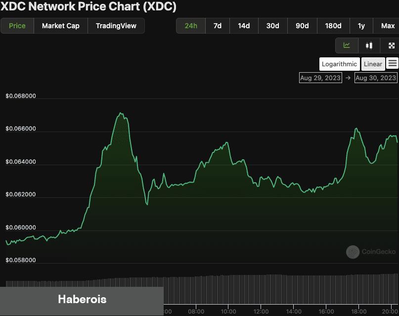 Bitcoin, Dogecoin Düşerken Bu Altcoin Uçuyor! Sırada Ne Var? - Haberois Bitcoin, Dogecoin Düşerken Bu Altcoin Uçuyor! Sırada Ne Var?