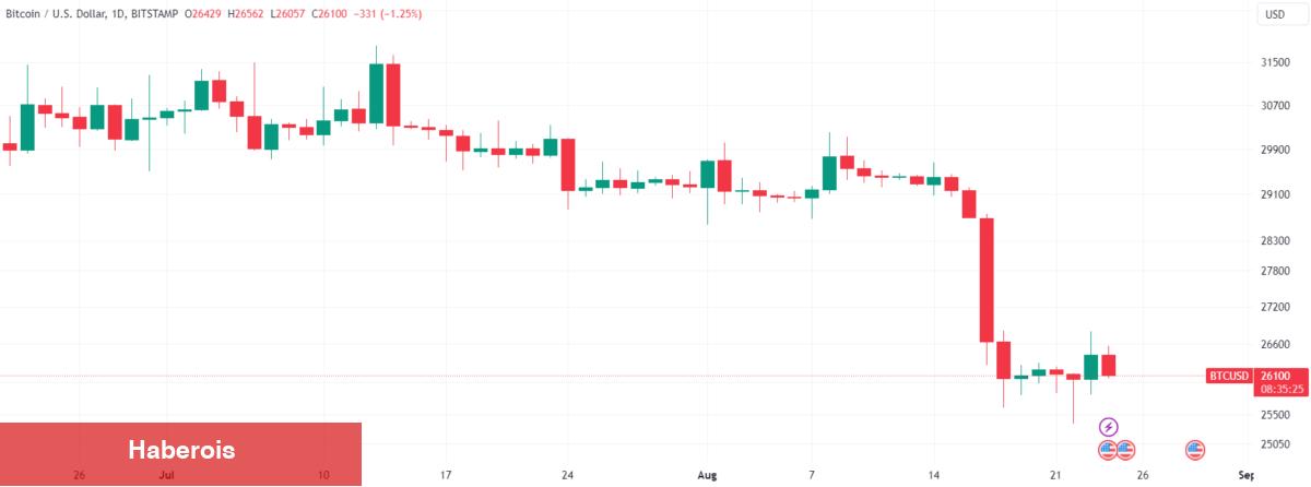 Bitcoin ve Altcoin’lerin Fiyatı Bugün Neden Düşüyor? - Haberois Bitcoin ve Altcoin’lerin Fiyatı Bugün Neden Düşüyor?