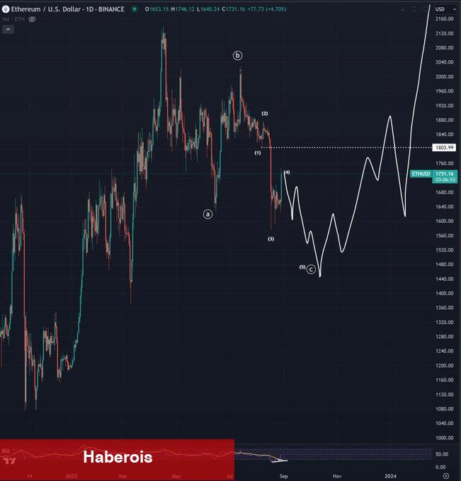 Bitcoin ve ETH İçin Sırada Neler Var? İşte İki Farklı Analiz! - Haberois Bitcoin ve ETH İçin Sırada Neler Var? İşte İki Farklı Analiz!