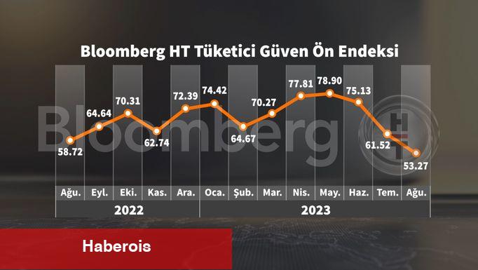 Bloomberg HT Tüketici İnanç Ön Endeksi Temmuz’da geriledi