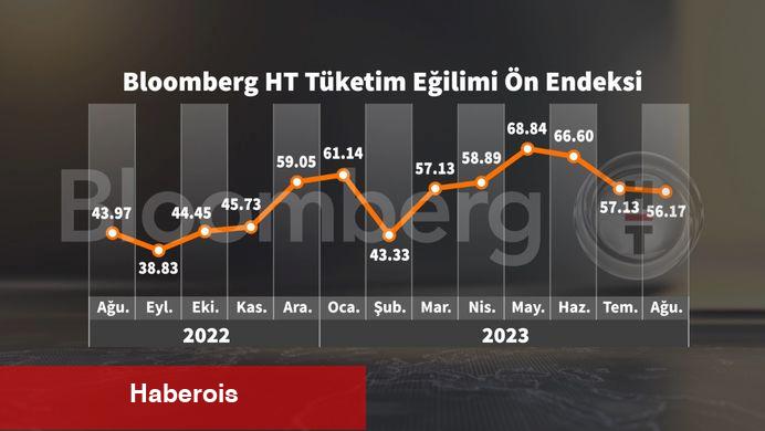 Bloomberg HT Tüketici İnanç Ön Endeksi Temmuz’da geriledi