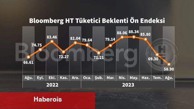 Bloomberg HT Tüketici İnanç Ön Endeksi Temmuz’da geriledi