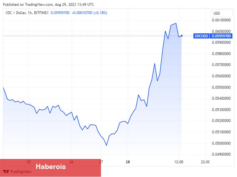 Bu Altcoin Fırladı! Dev Şirket Tokenizasyon İçin Seçti - Haberois Bu Altcoin Fırladı! Dev Şirket Tokenizasyon İçin Seçti