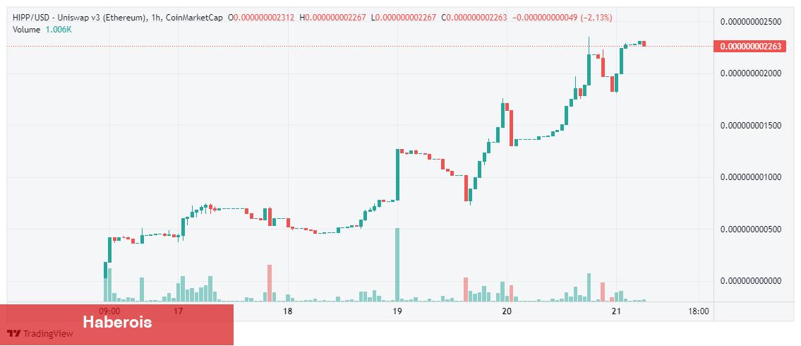 Bu Yeni Altcoin Düşüşe Meydan Okuyor! 20x Yaptı - Haberois Bu Yeni Altcoin Düşüşe Meydan Okuyor! 20x Yaptı