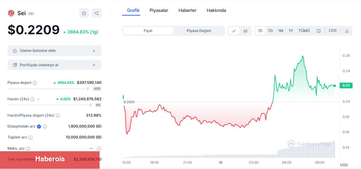 Büyük Borsalarda Listelenen Bu Altcoin Uçtu! SEI Network Nedir? - Haberois Büyük Borsalarda Listelenen Bu Altcoin Uçtu! SEI Network Nedir?