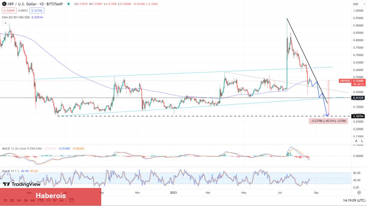 Fiyat Kargaşası! Bu 3 Altcoin Tehlike Sinyalleri Veriyor - Haberois Fiyat Kargaşası! Bu 3 Altcoin Tehlike Sinyalleri Veriyor