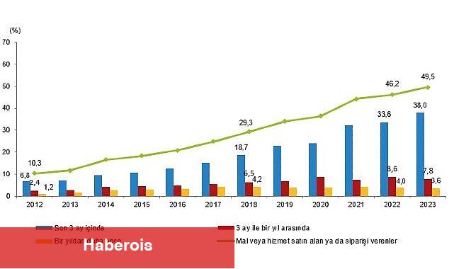 İnternete erişim imkanı olan hane oranı yüzde 95,5 oldu - Haberois İnternete erişim imkanı olan hane oranı yüzde 95,5 oldu