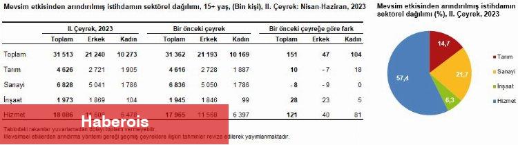 İşsizlikte ikinci çeyrek açıklandı