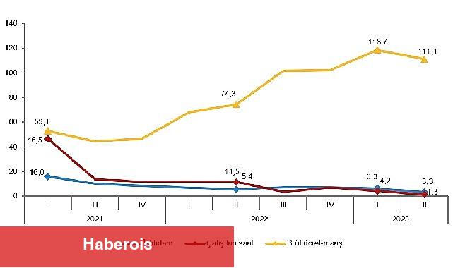 İstihdam endeksi yıllık yüzde 3,3 arttı - Haberois İstihdam endeksi yıllık yüzde 3,3 arttı