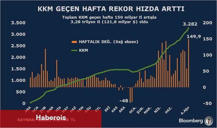 KKM'de rekor artış