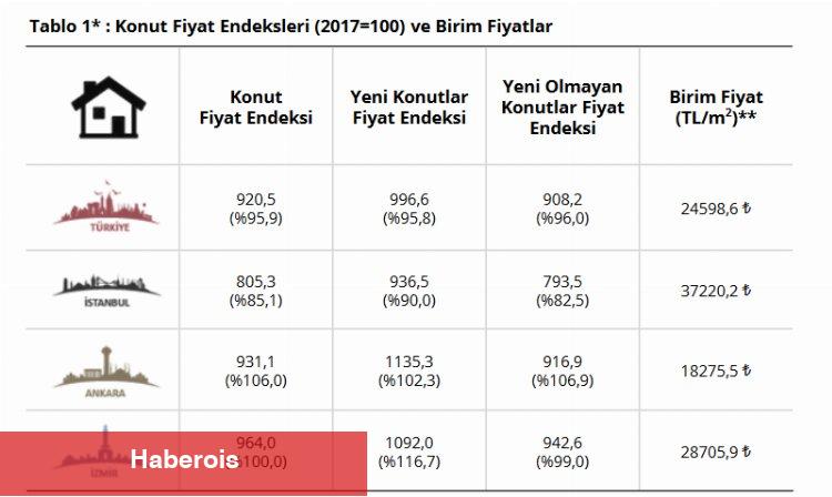 Konut fiyatları yüzde 95,9 arttı!