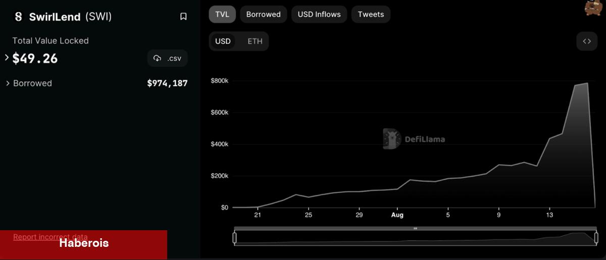 Kripto Paralarda Yeni Bir Rug Pull: Sıfıra Düştü!