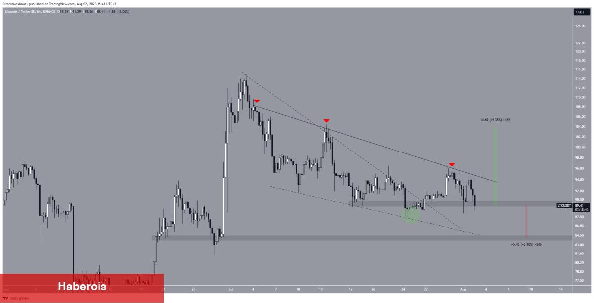 Litecoin 3. Halvingi Tamamladı! Fiyat Düşüyor! - Haberois Litecoin 3. Halvingi Tamamladı! Fiyat Düşüyor!