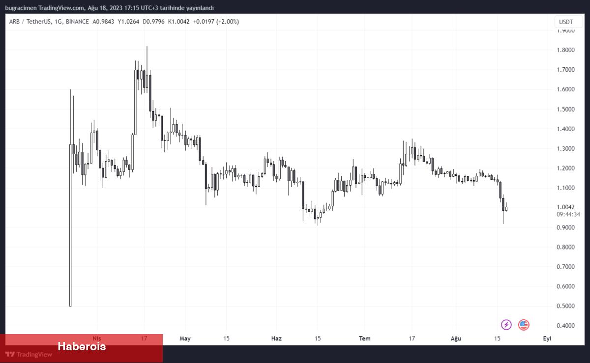 Nansen Araştırmacıları: Bu Altcoin Projesine İlgi Devam Ediyor!
